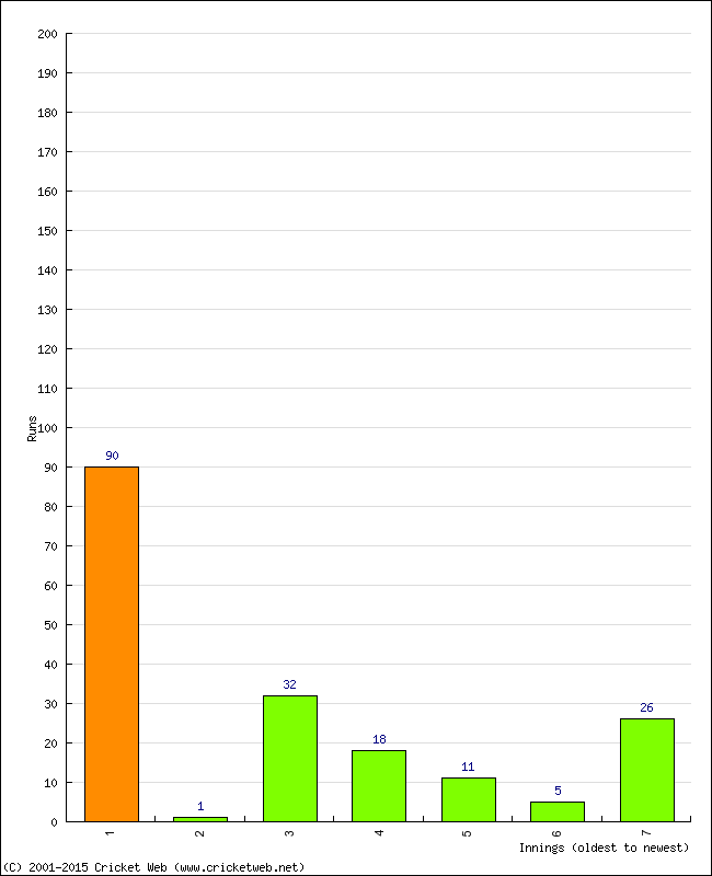 Batting Performance Innings by Innings