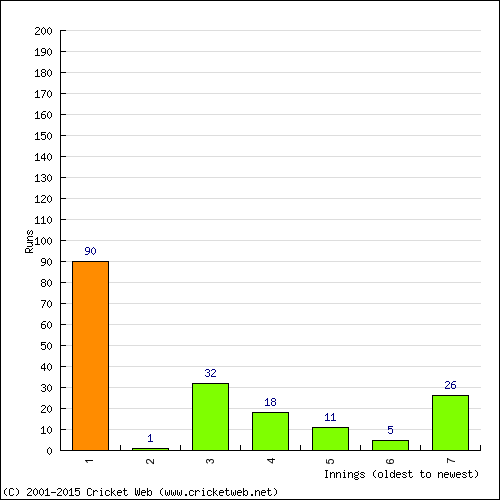 Batting Recent Scores