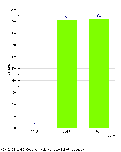 Runs by Year