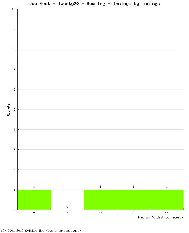 Bowling Performance Innings by Innings