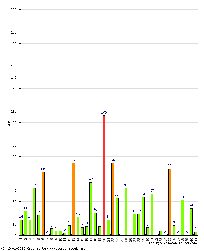 Batting Performance Innings by Innings