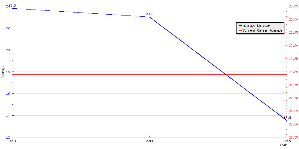 Batting Average by Year