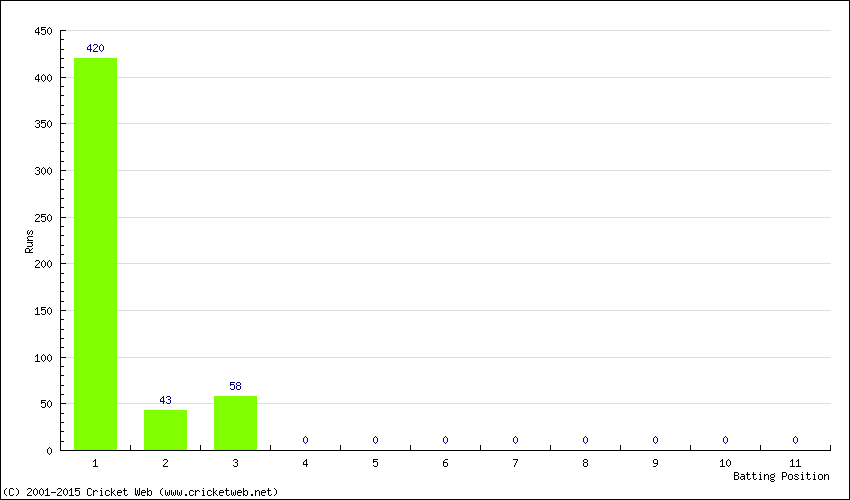 Runs by Batting Position