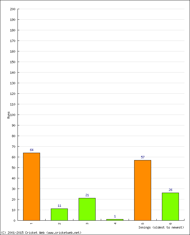 Batting Performance Innings by Innings - Home