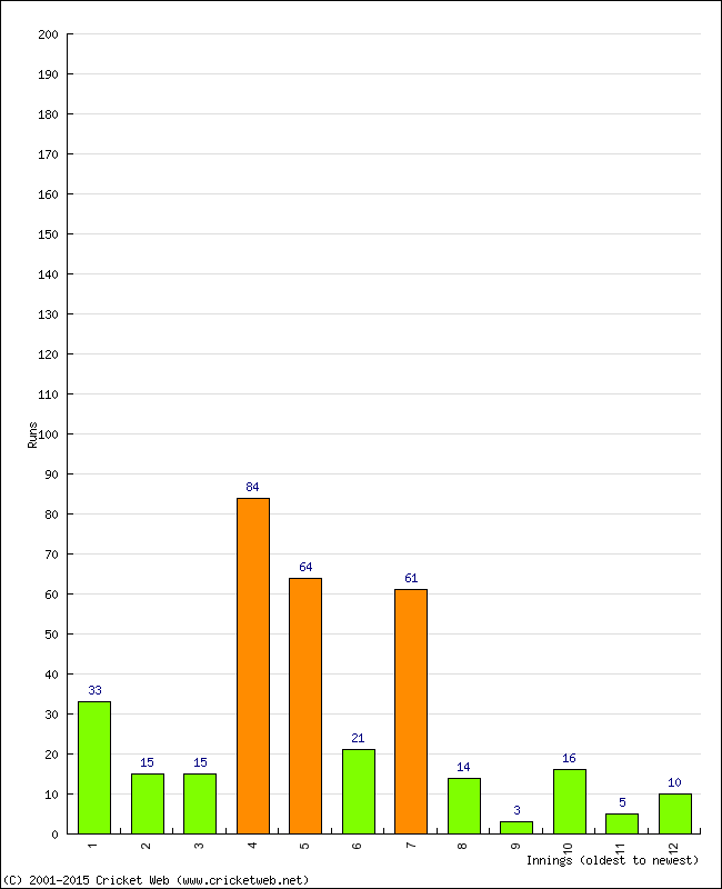 Batting Performance Innings by Innings - Away