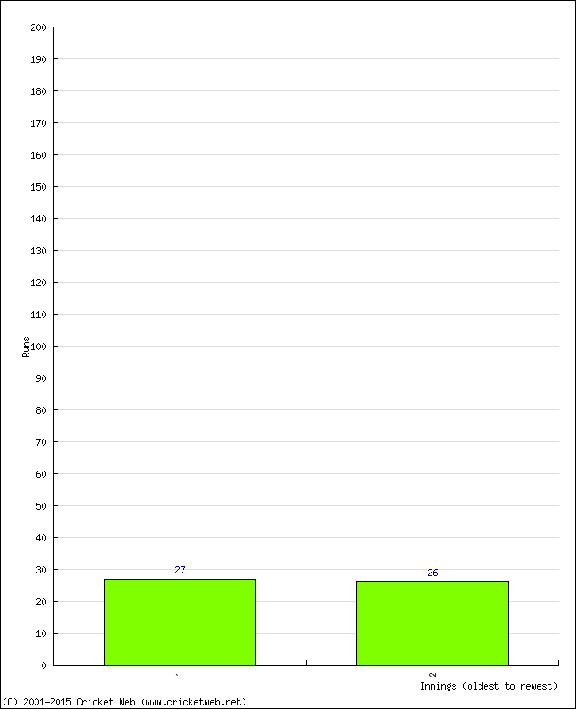 Batting Performance Innings by Innings