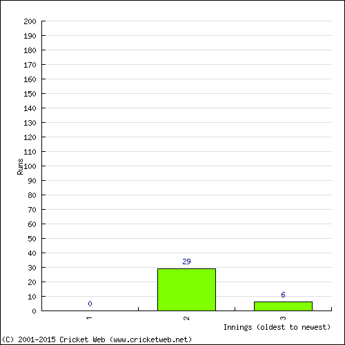 Batting Recent Scores