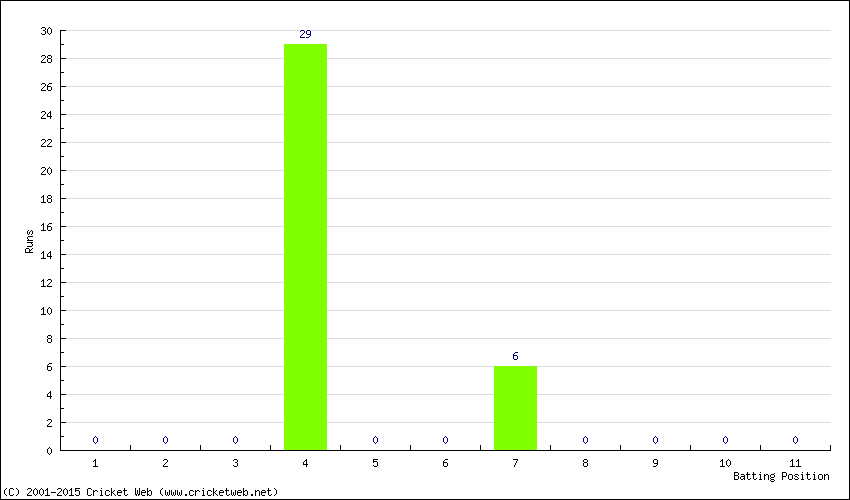 Runs by Batting Position