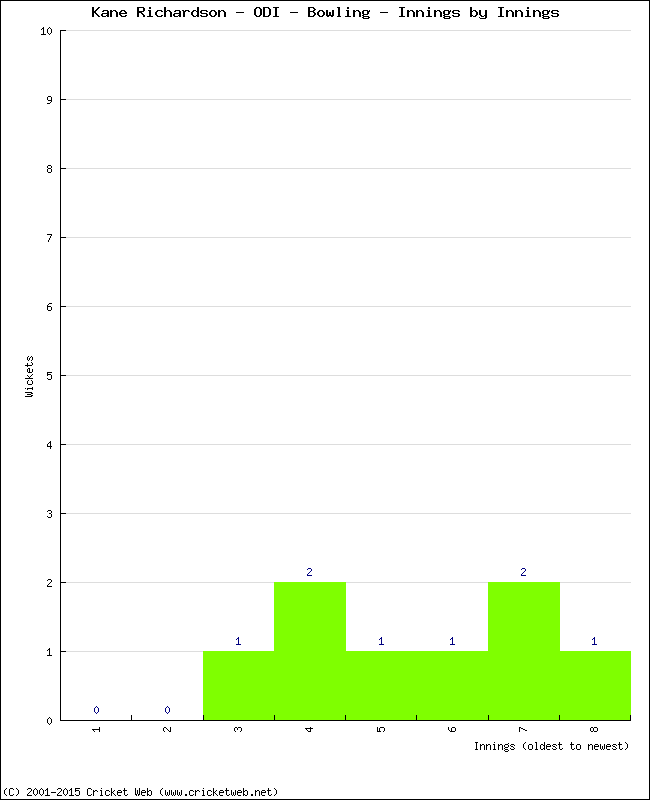 Bowling Performance Innings by Innings