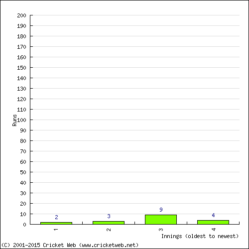 Batting Recent Scores