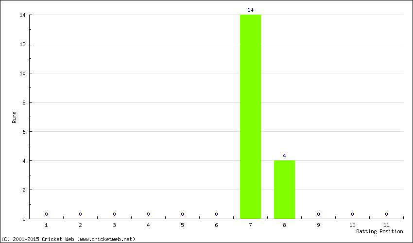 Runs by Batting Position