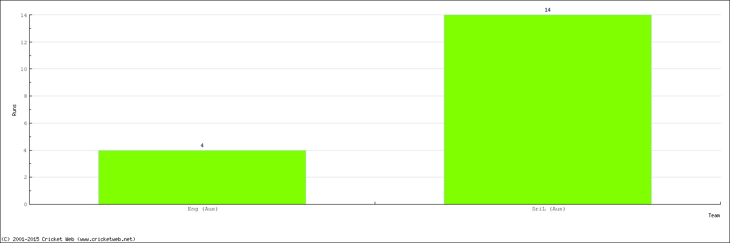 Runs by Country