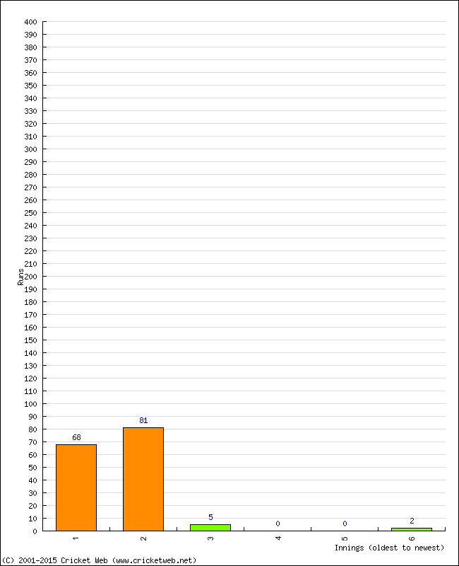 Batting Performance Innings by Innings