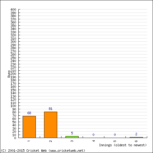 Batting Recent Scores