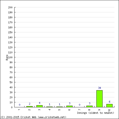 Batting Recent Scores