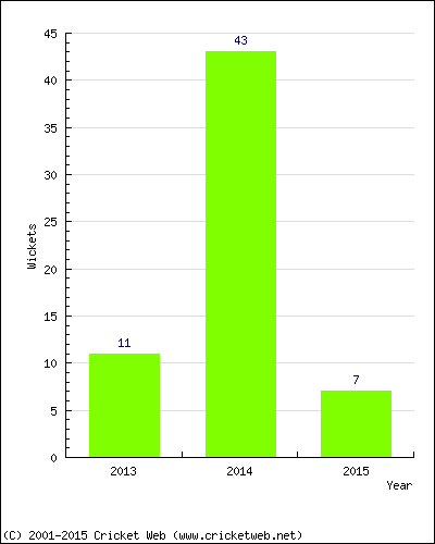 Runs by Year