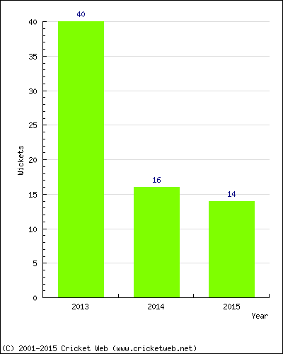 Wickets by Year