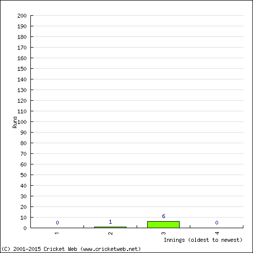 Batting Recent Scores