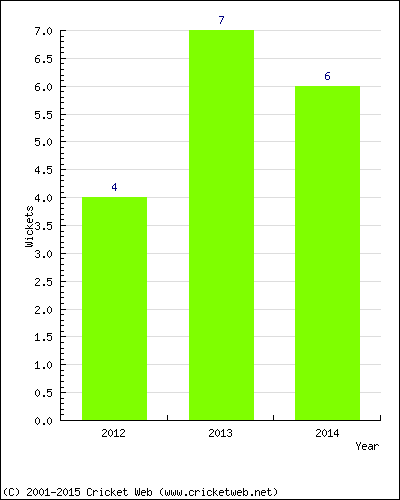 Wickets by Year