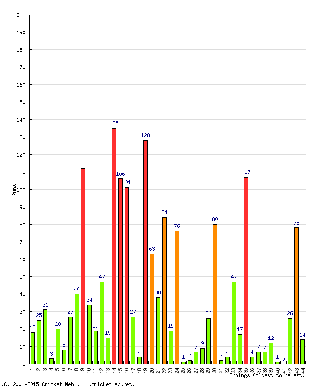 Batting Performance Innings by Innings