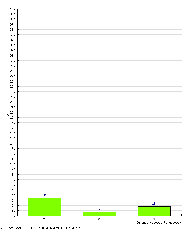 Batting Performance Innings by Innings - Home