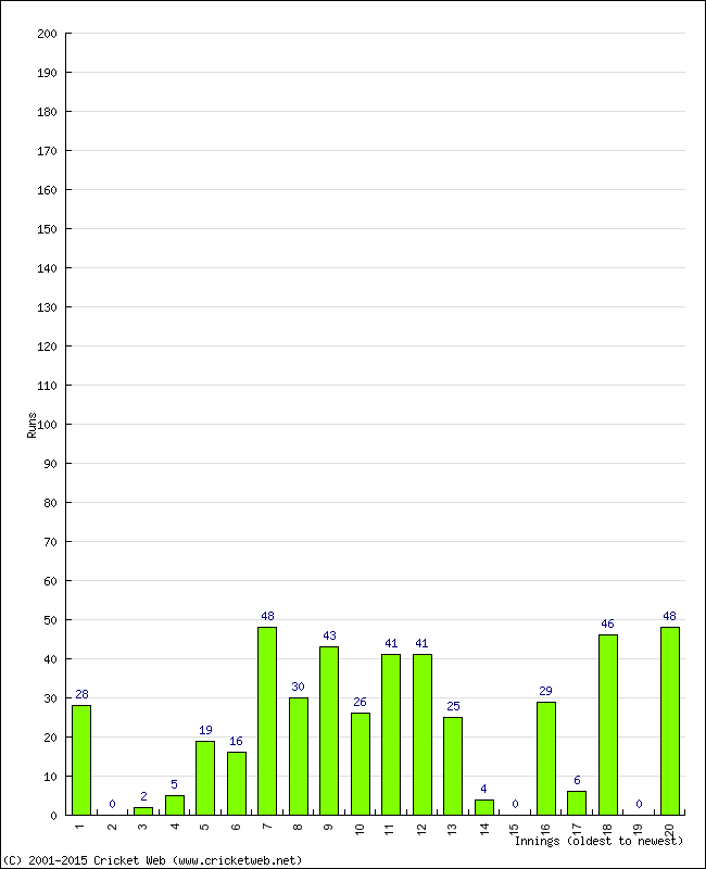 Batting Performance Innings by Innings