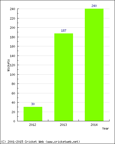 Runs by Year