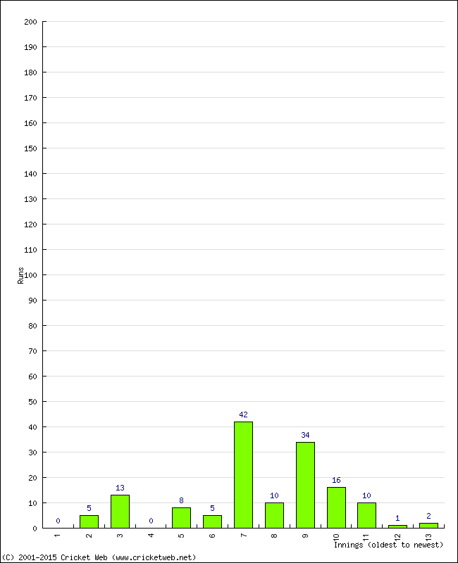 Batting Performance Innings by Innings