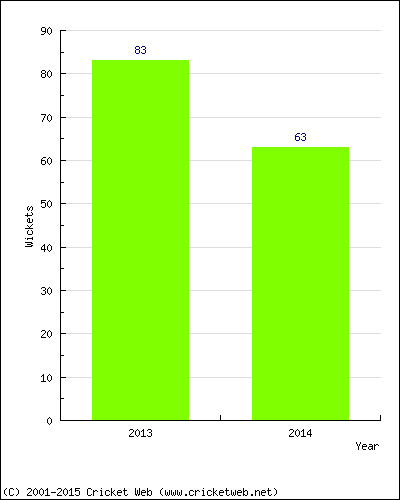 Runs by Year