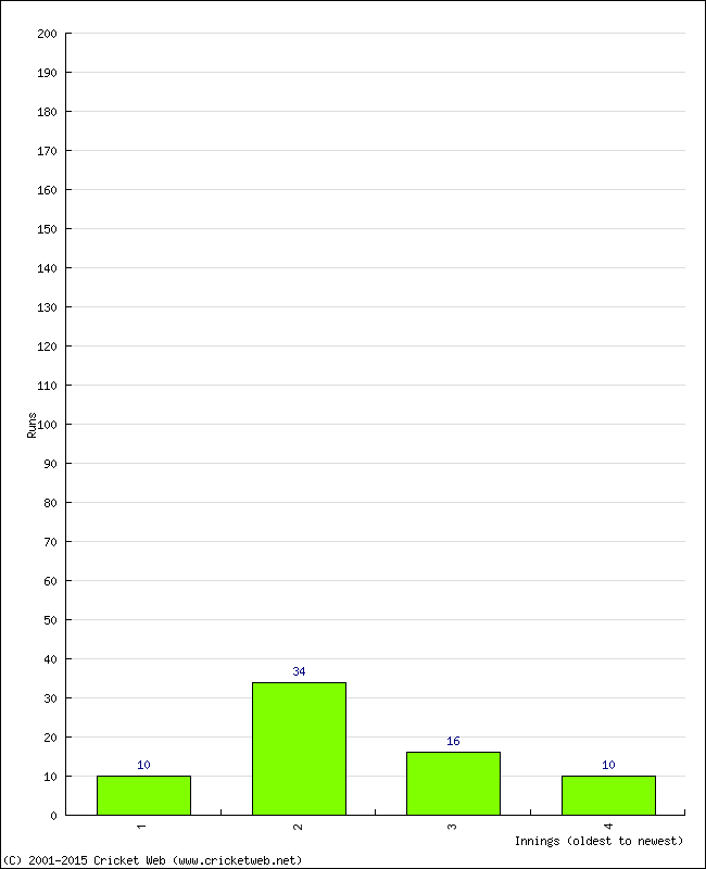 Batting Performance Innings by Innings - Home