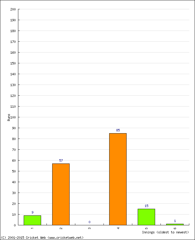 Batting Performance Innings by Innings