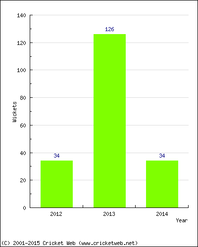 Runs by Year