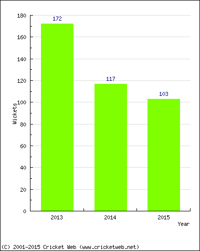 Runs by Year