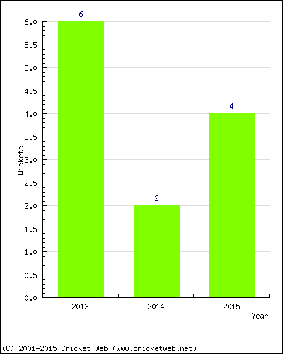 Wickets by Year