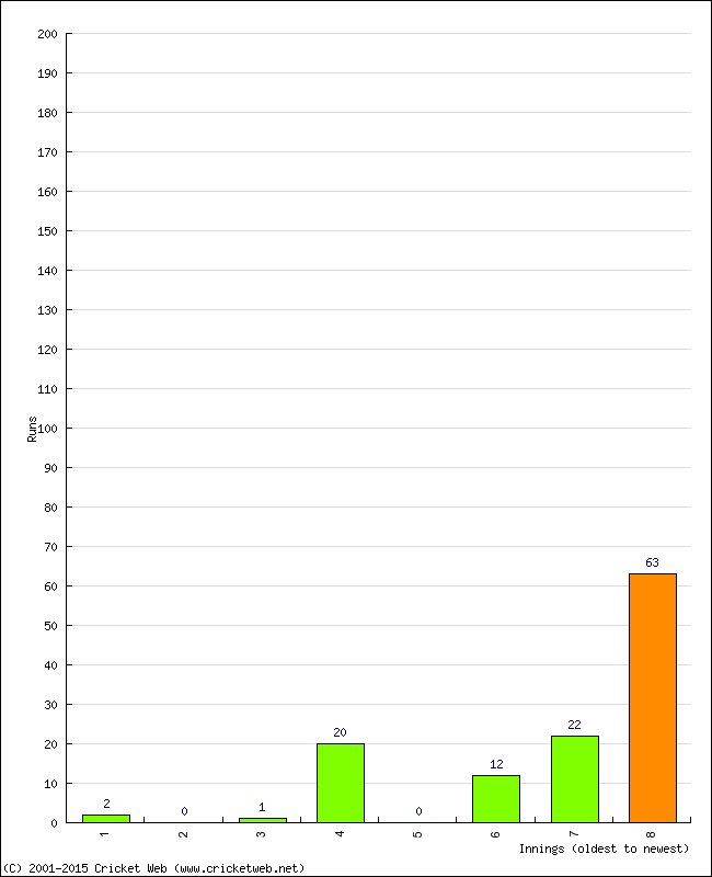 Batting Performance Innings by Innings - Away