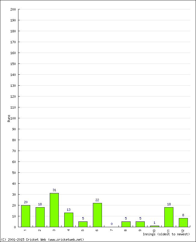 Batting Performance Innings by Innings