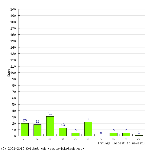 Batting Recent Scores