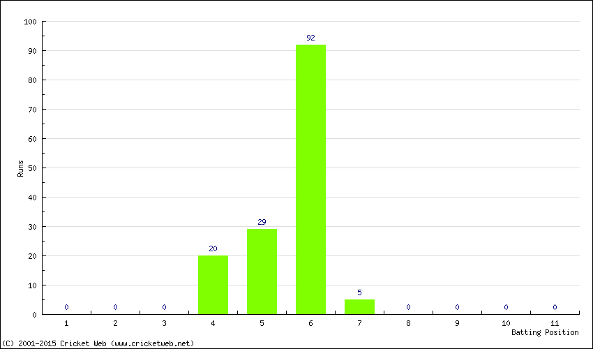 Runs by Batting Position