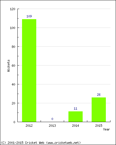 Runs by Year