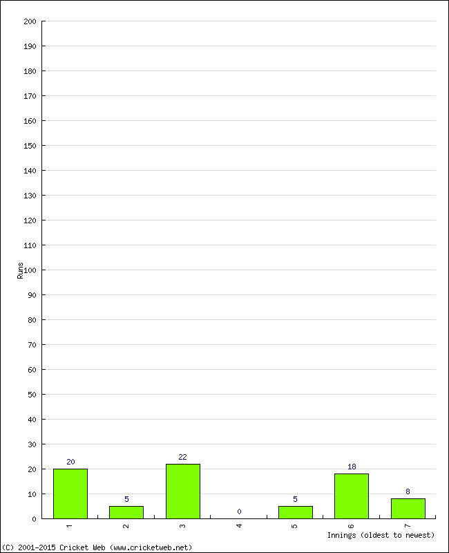 Batting Performance Innings by Innings - Home