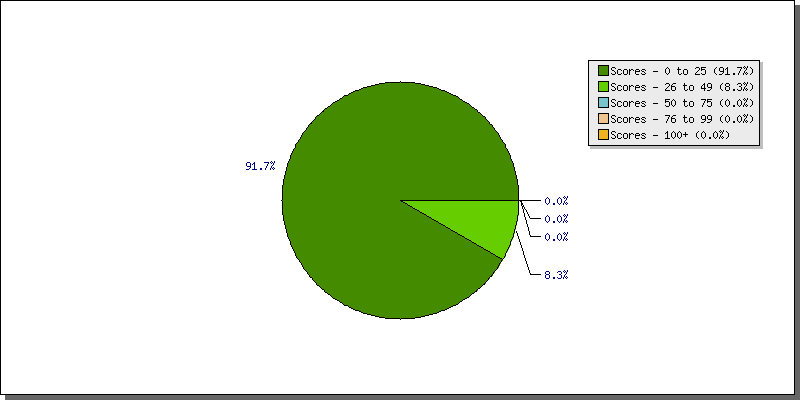 Batting Scores