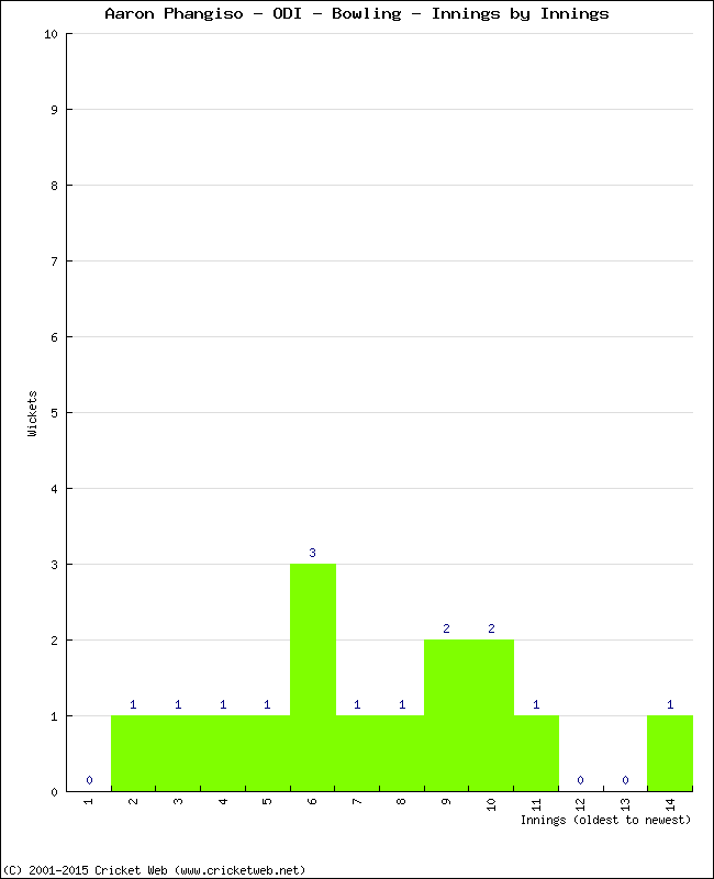 Bowling Performance Innings by Innings