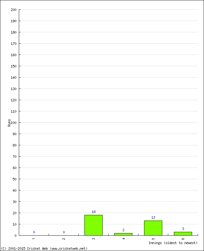 Batting Performance Innings by Innings - Away