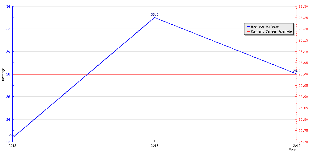 Bowling Average by Year