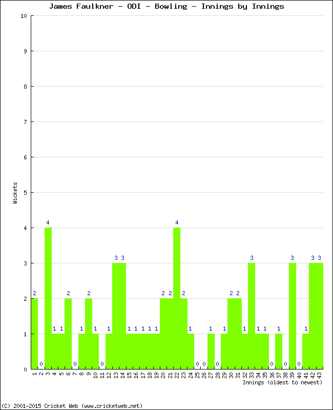 Bowling Performance Innings by Innings