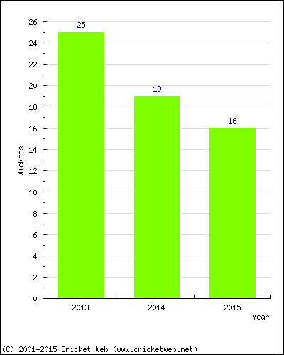 Wickets by Year