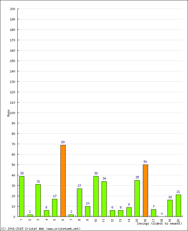 Batting Performance Innings by Innings - Home