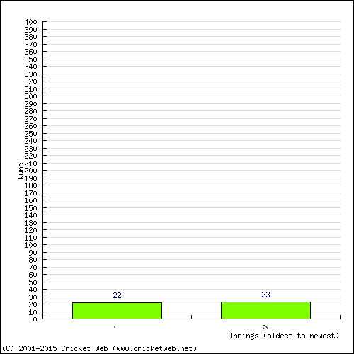 Batting Recent Scores