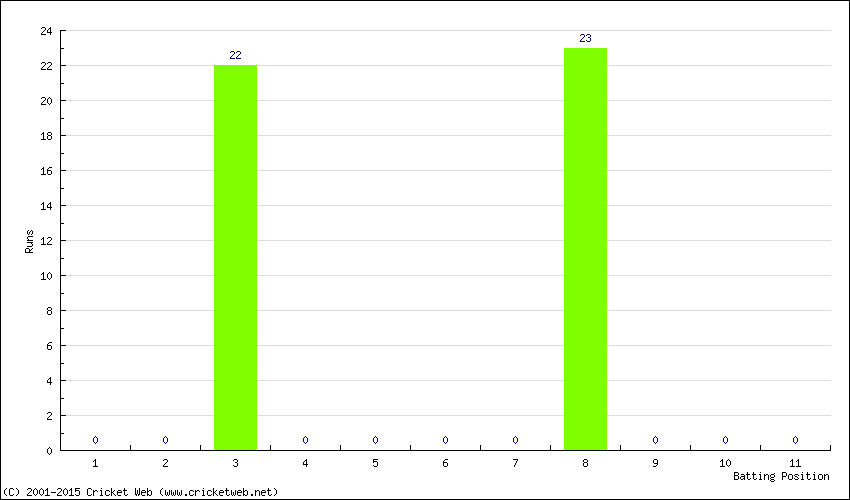 Runs by Batting Position