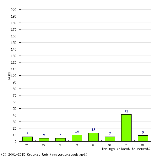 Batting Recent Scores